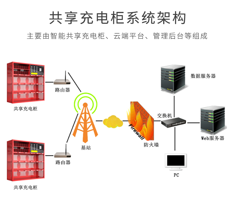 共享充電柜開發(fā)方案