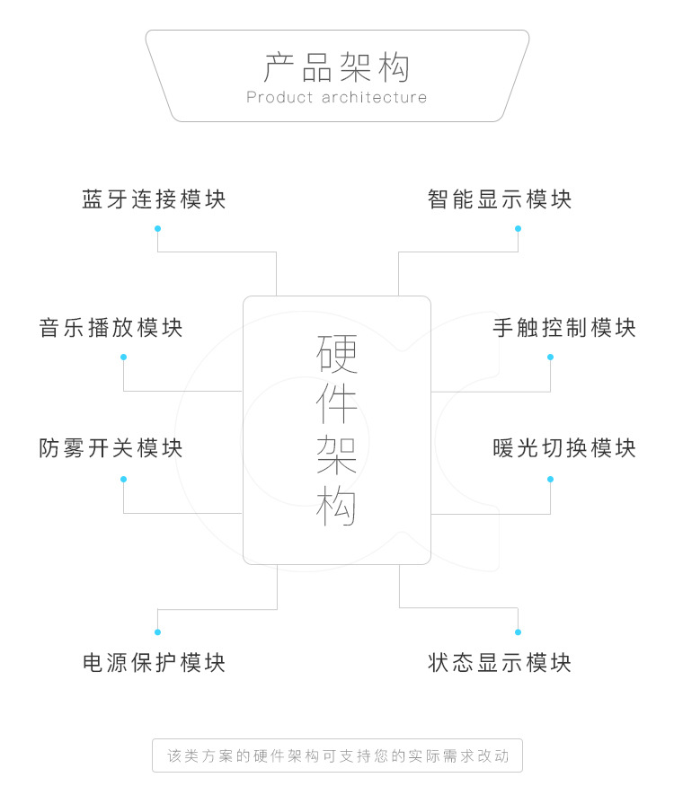 智能鏡子解決方案設計開發(fā)