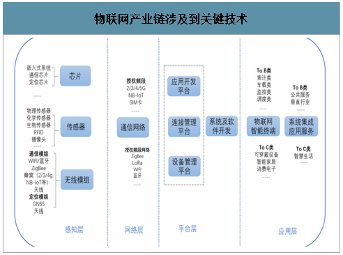 物聯(lián)網產業(yè)涉及到關鍵技術