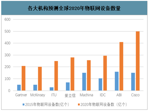 預測全球2020年物聯(lián)網設備數量