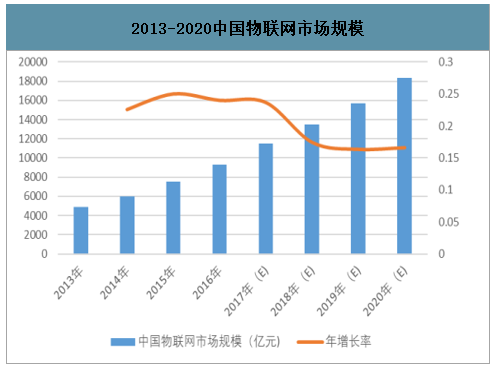 2020年中國物聯(lián)網市場規(guī)模