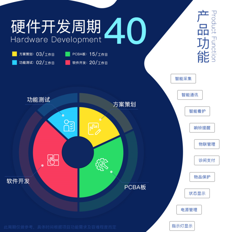 共享醫(yī)療陪護(hù)床的硬件開(kāi)發(fā)周期